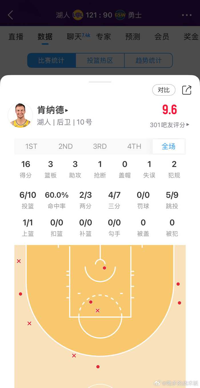  肯纳德贡献16分3板3助，湖人战勇士显全能